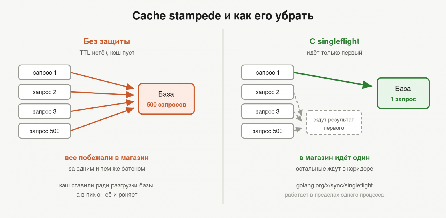 Кэш — это холодильник: TTL, инвалидация и cache stampede - 3